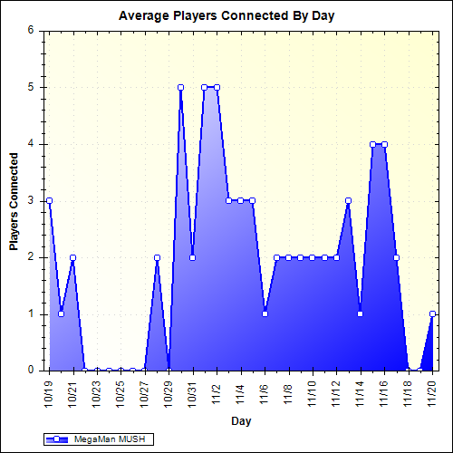 Average Players Connected By Day