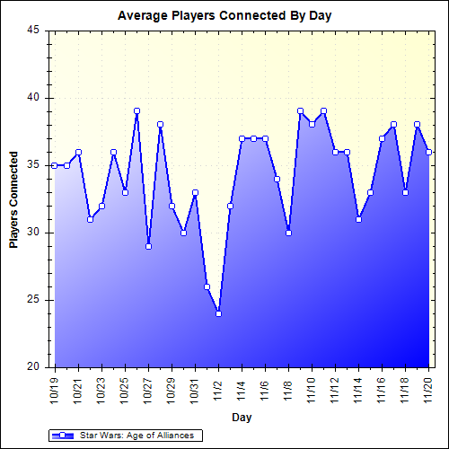 Average Players Connected By Day