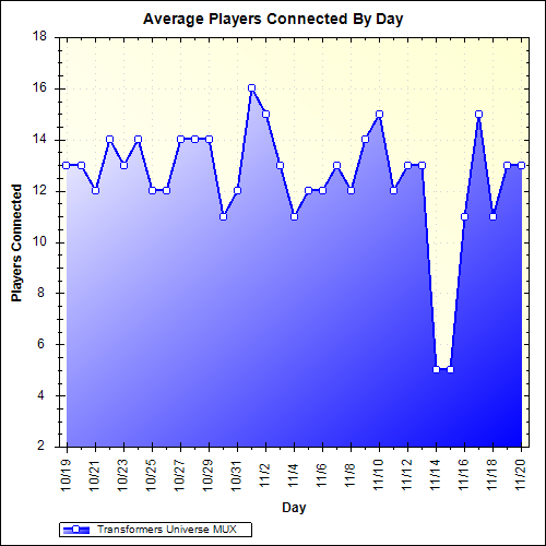 Average Players Connected By Day