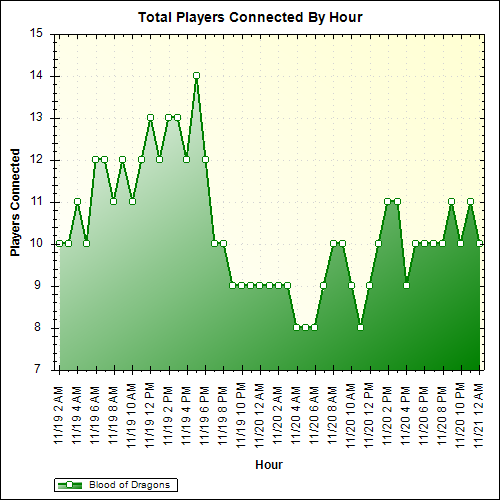 Average Players Connected By Hour