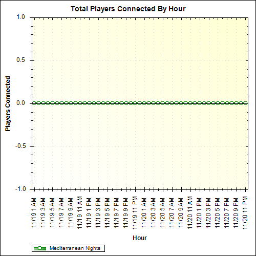 Average Players Connected By Hour