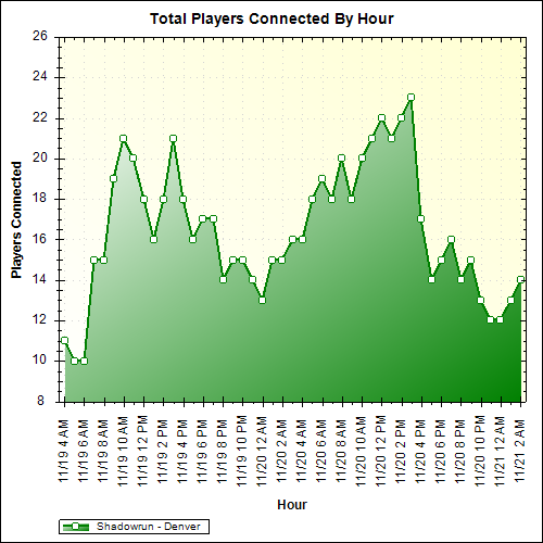 Average Players Connected By Hour