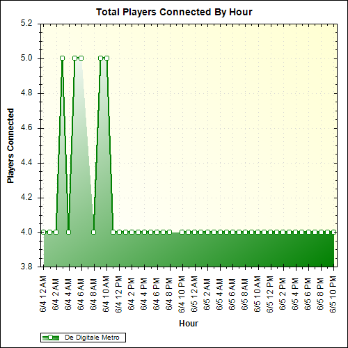 Average Players Connected By Hour