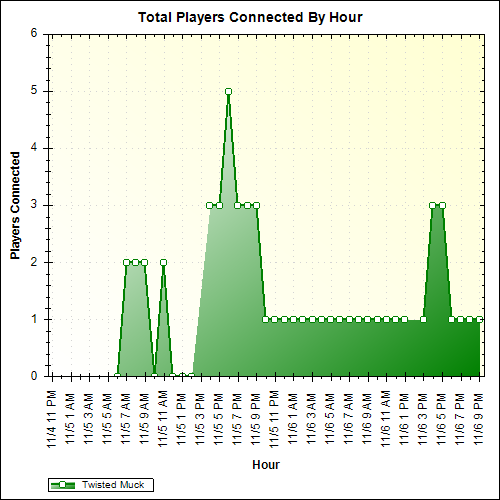 Average Players Connected By Hour