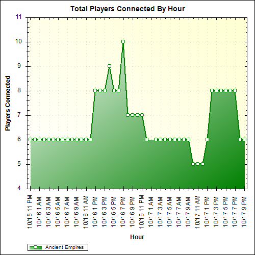 Average Players Connected By Hour