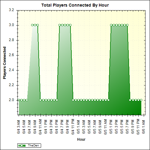 Average Players Connected By Hour