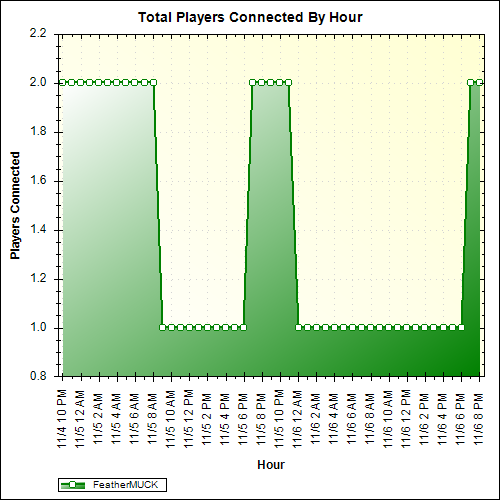 Average Players Connected By Hour