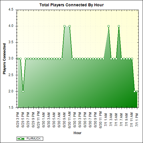 Average Players Connected By Hour