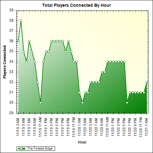 Average Players Connected By Hour