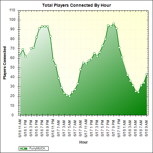Average Players Connected By Hour