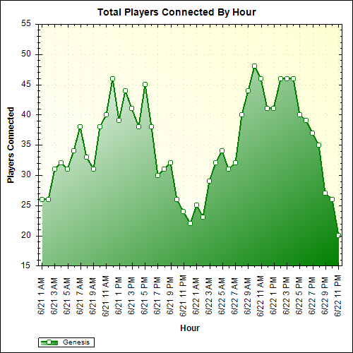 Average Players Connected By Hour
