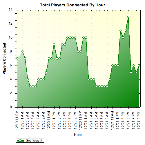 Average Players Connected By Hour