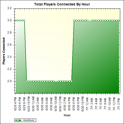 Average Players Connected By Hour