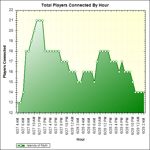 Average Players Connected By Hour