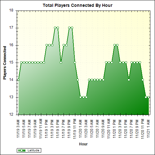 Average Players Connected By Hour