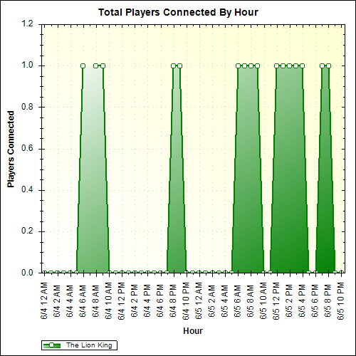 Average Players Connected By Hour