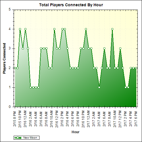 Average Players Connected By Hour