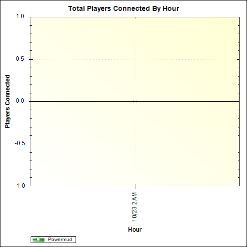 Average Players Connected By Hour