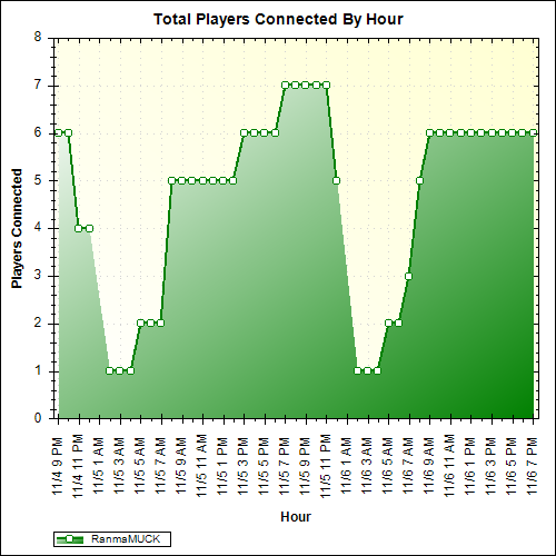 Average Players Connected By Hour