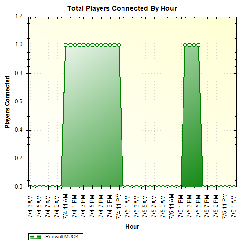 Average Players Connected By Hour
