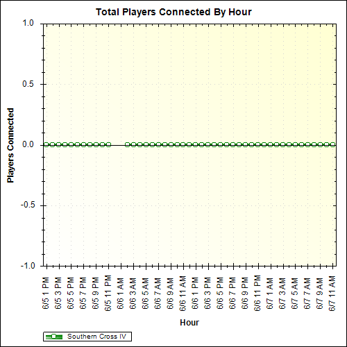 Average Players Connected By Hour
