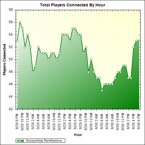 Average Players Connected By Hour