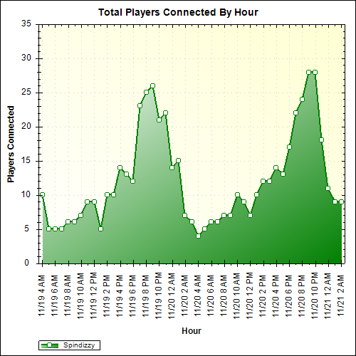 Average Players Connected By Hour