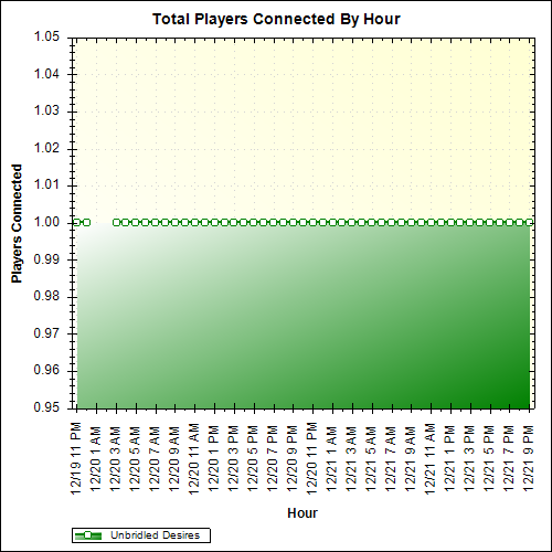 Average Players Connected By Hour