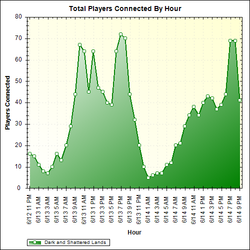 Average Players Connected By Hour