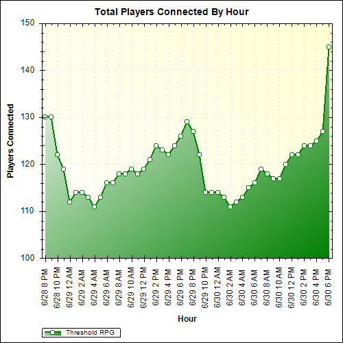 Average Players Connected By Hour