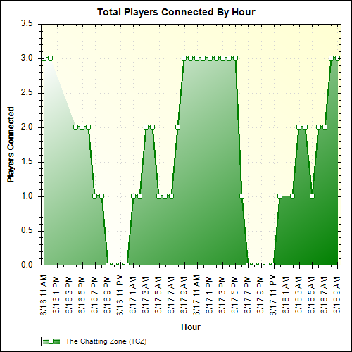 Average Players Connected By Hour