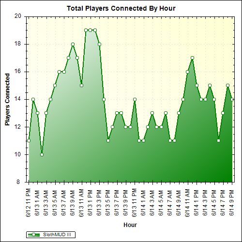 Average Players Connected By Hour
