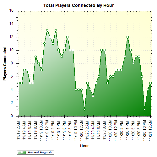 Average Players Connected By Hour