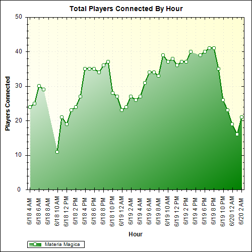 Average Players Connected By Hour
