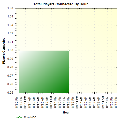 Average Players Connected By Hour