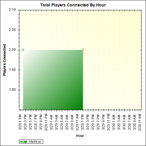 Average Players Connected By Hour