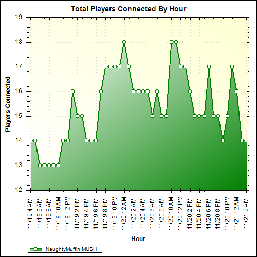 Average Players Connected By Hour