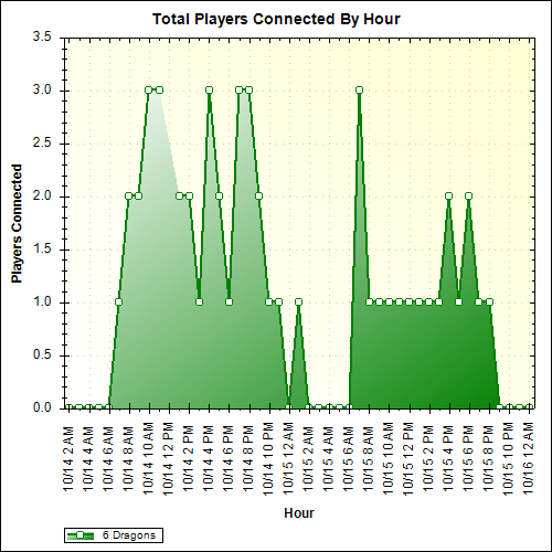 Average Players Connected By Hour