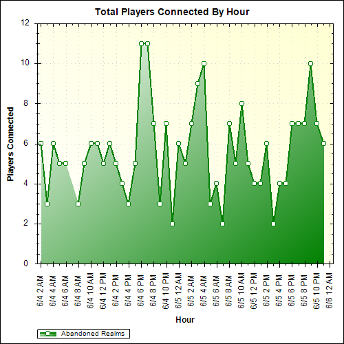 Average Players Connected By Hour