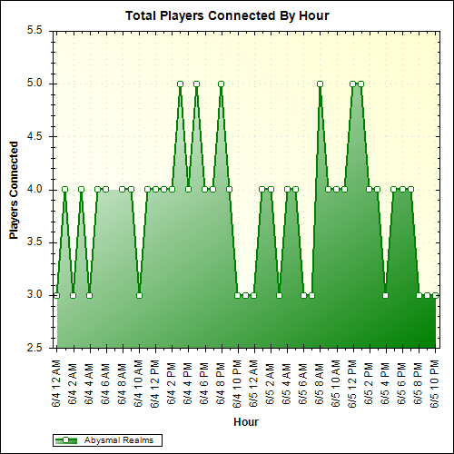 Average Players Connected By Hour