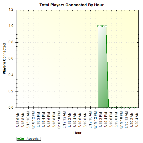 Average Players Connected By Hour