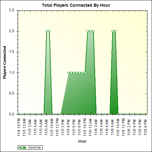 Average Players Connected By Hour