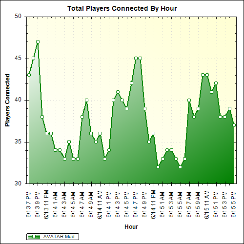 Average Players Connected By Hour