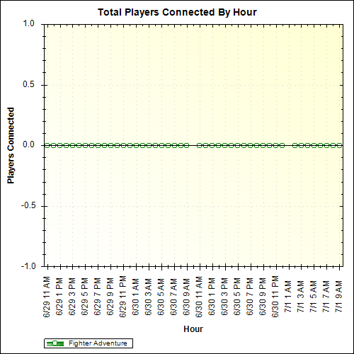 Average Players Connected By Hour