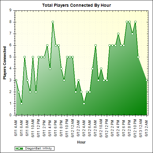 Average Players Connected By Hour