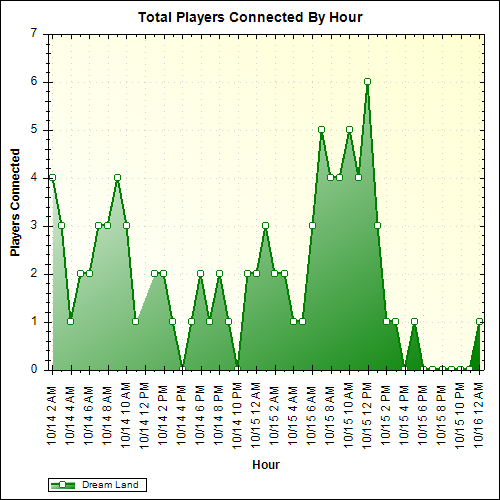 Average Players Connected By Hour