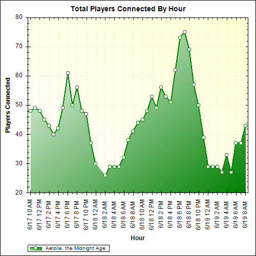 Average Players Connected By Hour