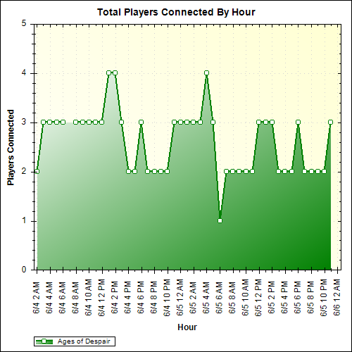 Average Players Connected By Hour