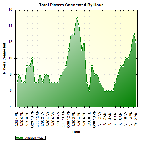 Average Players Connected By Hour