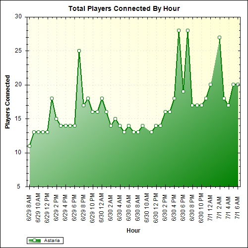 Average Players Connected By Hour